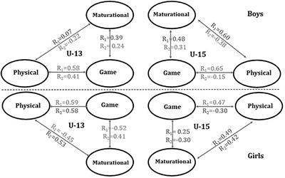 A Multi-Block Multivariate Analysis to Explore the Influence of the Somatic Maturation in Youth Basketball